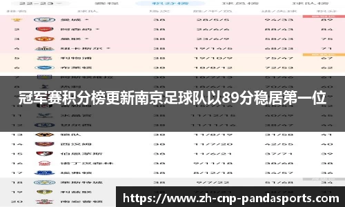 冠军赛积分榜更新南京足球队以89分稳居第一位